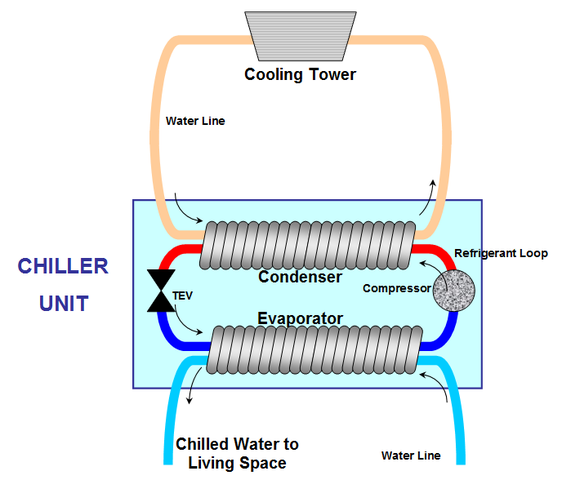 https://commons.wikimedia.org/wiki/File:Water_Cooled_Chiller_Diagram.png