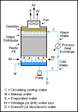 https://en.wikipedia.org/wiki/File:CoolingTower.png